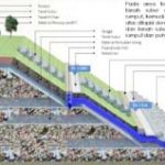 Rencana penutupan dan penataan TPA Existing-