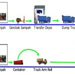 Skema Sistem Pola Pengangkutan sampah provinsi DKI Jakarta-