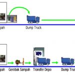 Skema Sistem Pola Pengangkutan sampah provinsi DKI Jakarta